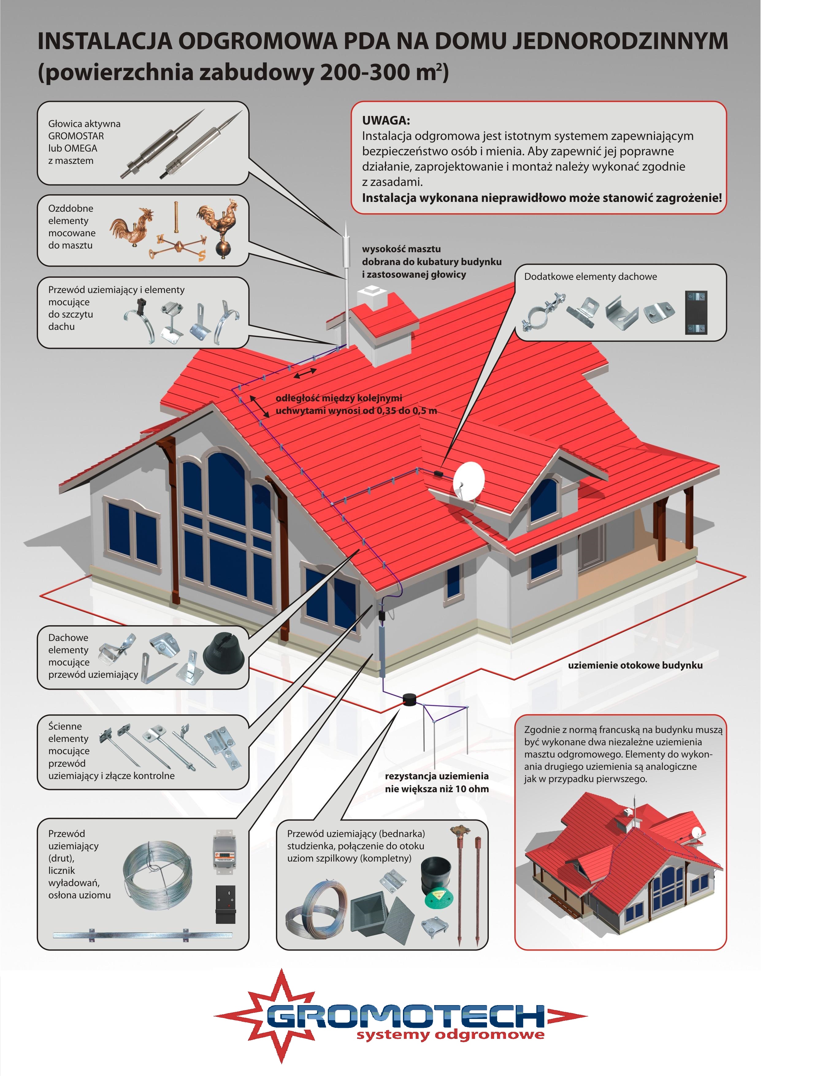 instalacja gromotech