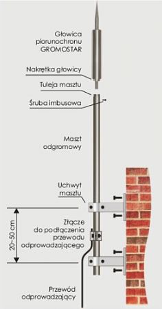 zasady instalacji