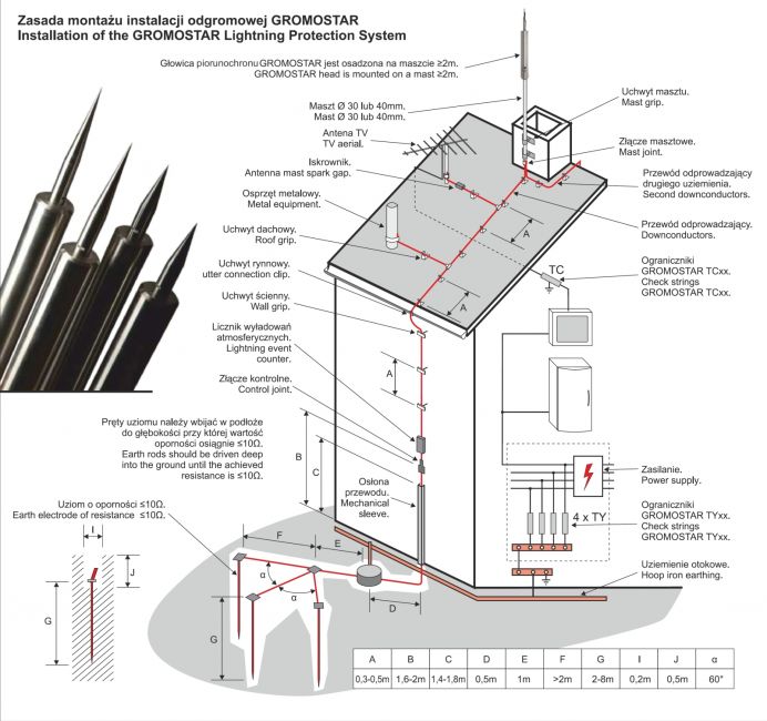 instalacje odgromowe GROMOSTAR